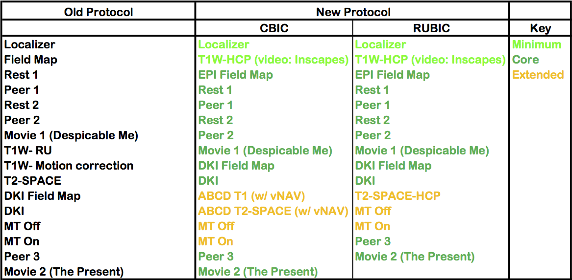 Release 3 - Changes in MRI Protocol